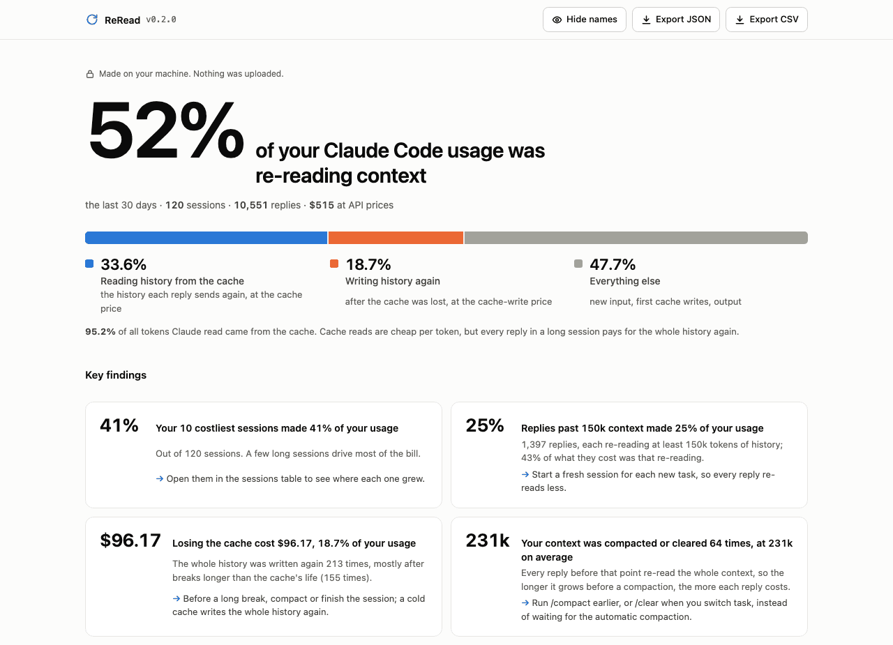 The ReRead report: 52% of your Claude Code usage was re-reading context, split into reading history from the cache, writing history again and everything else, with 4 key findings below.