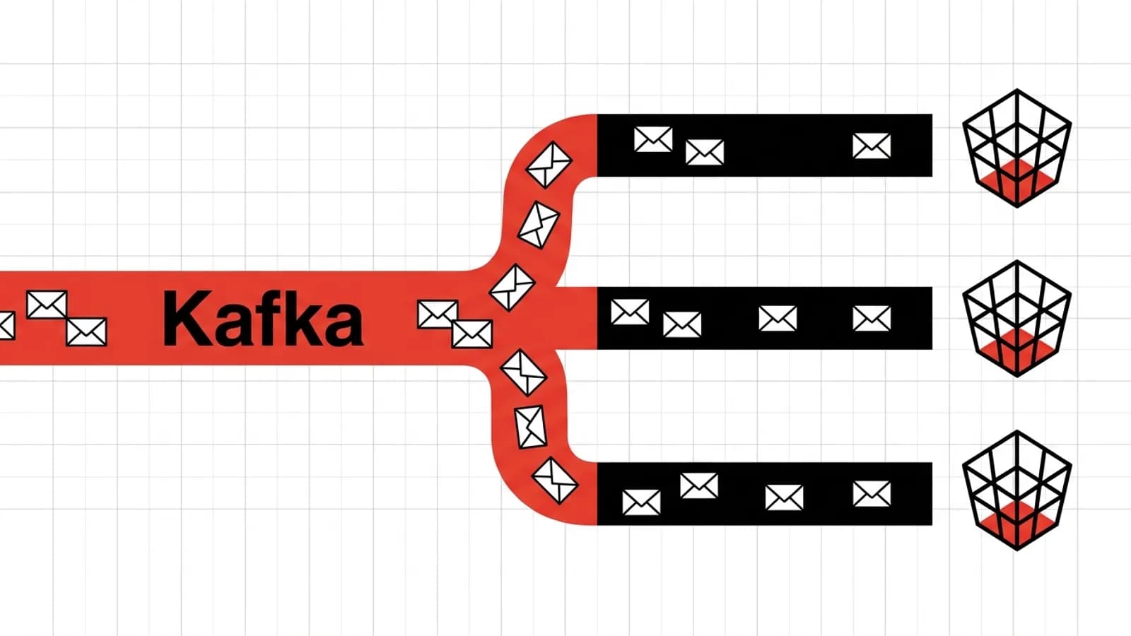 A red Kafka pipe carrying envelopes splits into 3 lanes, each ending in its own basket: a Kafka topic split into partitions